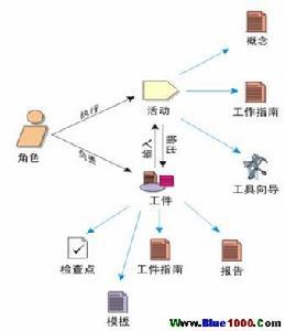 統(tǒng)一軟件開發(fā)過程（RUP）的核心概念與方法在網(wǎng)絡(luò)技術(shù)服務(wù)中的應(yīng)用